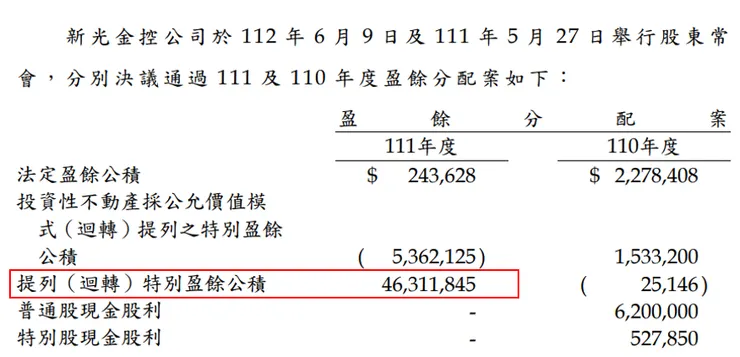 資料來源:新光金(2888)2023年第三季財報;2022年提列特別盈餘公積數