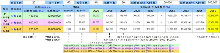 低/中/高標退休金試算