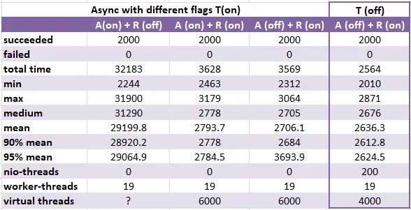 Figure 7 — Async mode with different flags