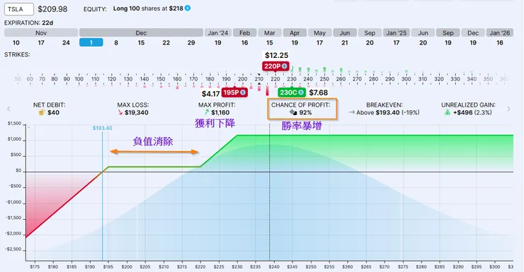 虧損平流層消除後的策略變化