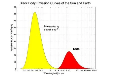 Blackbody Emission of Sun and Earth
