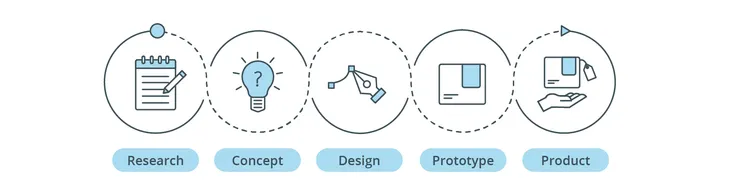 A figure showing the design process steps 
