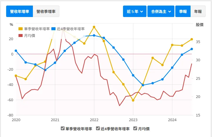 資料來源: 財報狗