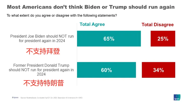 拜登vs川普支持率