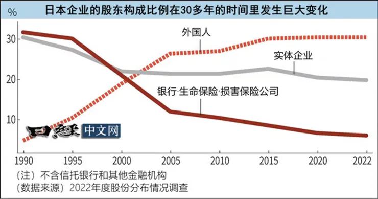 日本企業股東結構