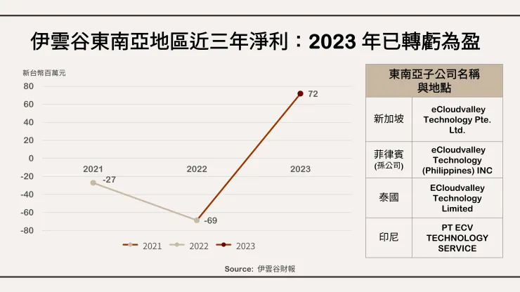 伊雲谷東南亞地區近三年淨利：2023 年已轉虧為盈。資料來源：伊雲谷財報