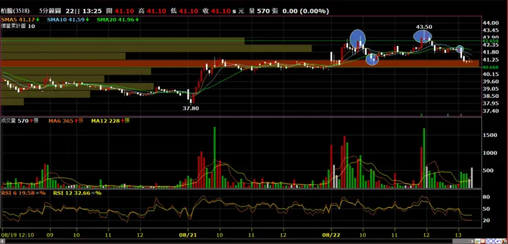 柏騰(3518)分時量價