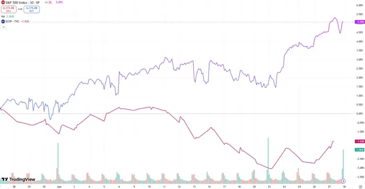 【近一個月標普500指數於Stoxx 600指數，來源：TradingView】