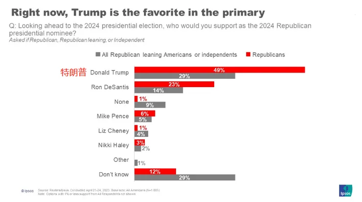 共和黨內部支持率