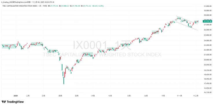 加權指數過去一年走勢圖(綠框都是盤整)