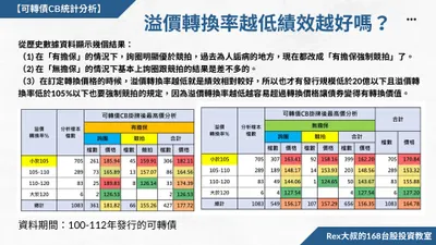 可轉債CB訂價時溢價轉換率越低績效越好嗎？