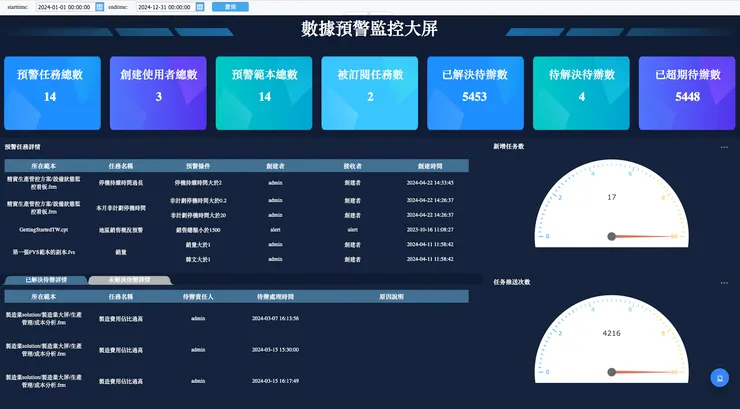 FineReport搭建的數據預警監控大屏