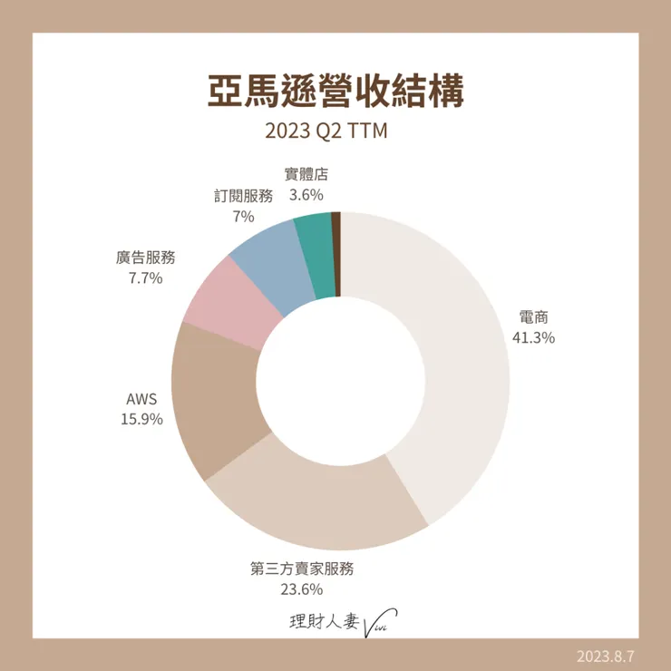 亞馬遜營收結構 - 細分
