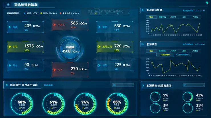 FineReport 製作的碳排管理戰情室