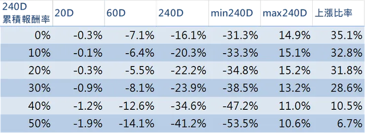表二：累積正報酬率出現單日3%上漲後續報酬率
