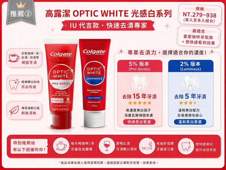 高露潔 Optic White 美白牙膏推薦｜5% Pro Series 與 2% Luminous 光感白系列，IU 代言快速去漬牙膏，15年 vs 5年頑固咖啡茶漬黃牙去除，溫和亮白不刺激 2026 首選
