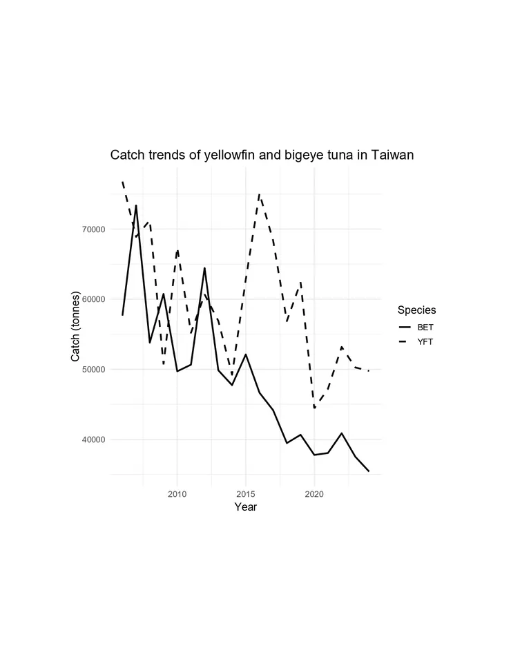 圖五: 黃鰭鮪魚和大目鮪魚在台灣的捕捉趨勢 2006-2024 (橫軸: 西元年,縱軸: 捕捉量 (噸))