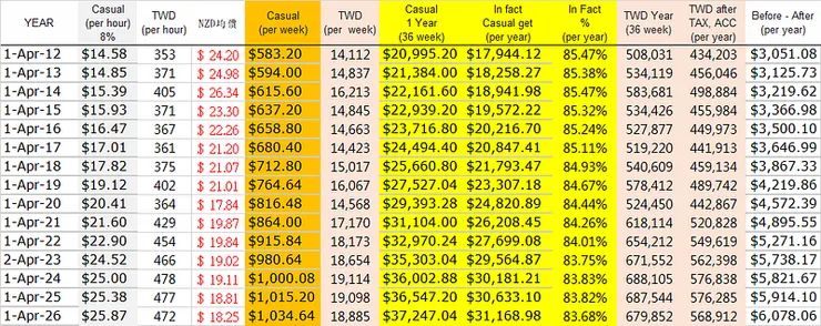 2012–2026年薪資與匯率變化