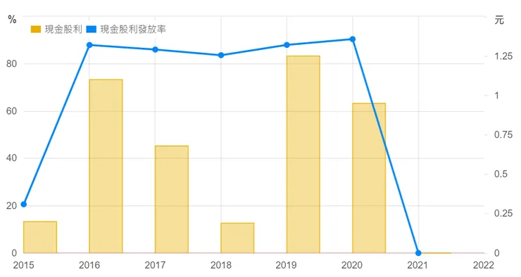 圖片來源:財報狗