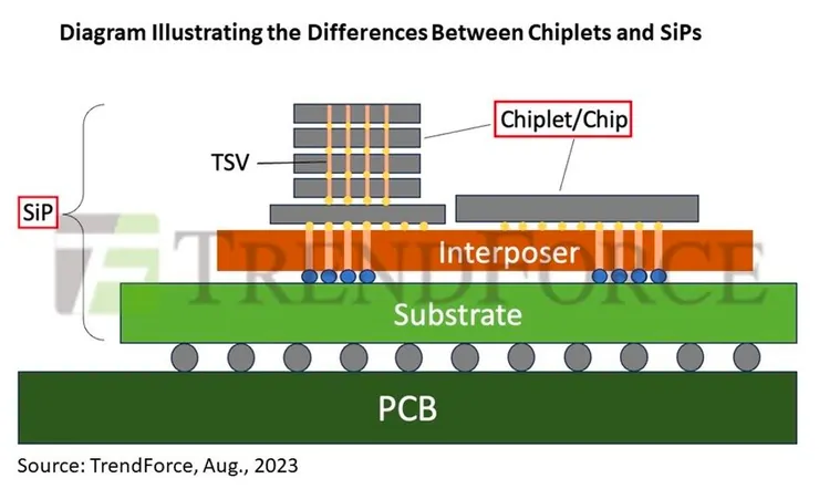 Sip封裝技術與Chiplet 圖示