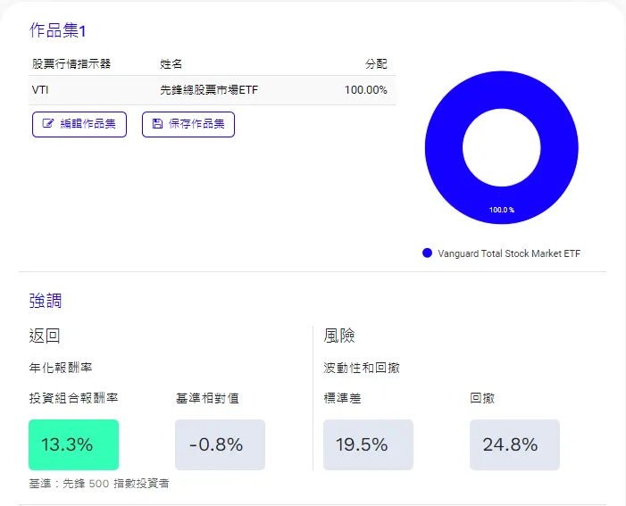 圖表來源 portfoliovisualizer