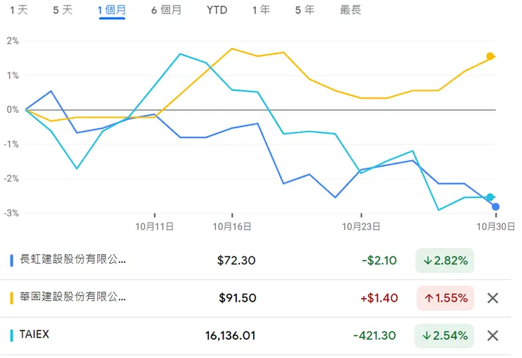 圖片來源：google財經