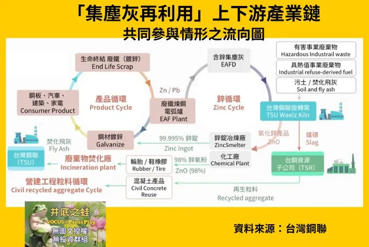 上下游產業鏈循環流向如圖