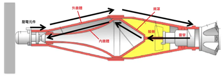 這張圖展示PG-7V戰鬥部的結構，在命中目標後壓電元件生成的電流經由外錐體(黑色箭頭)傳到雷管在通過內錐體回到壓電元件