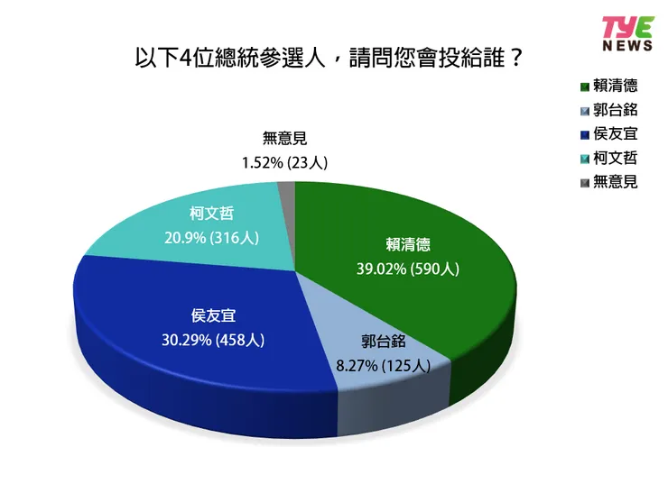 賴清德獲得最高的支持度。圖：編輯部