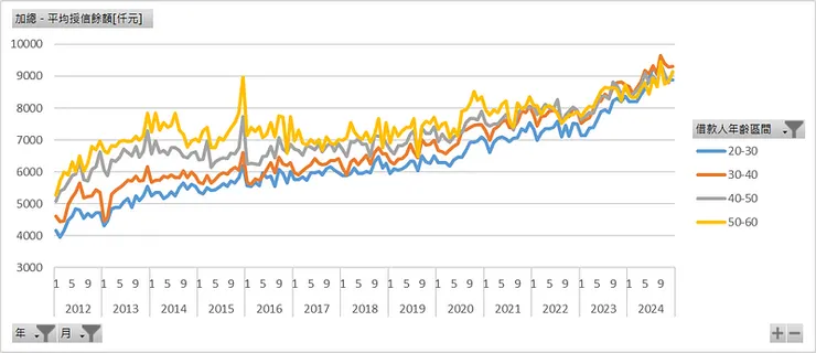 各年齡層（剔除60歲以上）_平均房貸新增授信餘額[仟元]