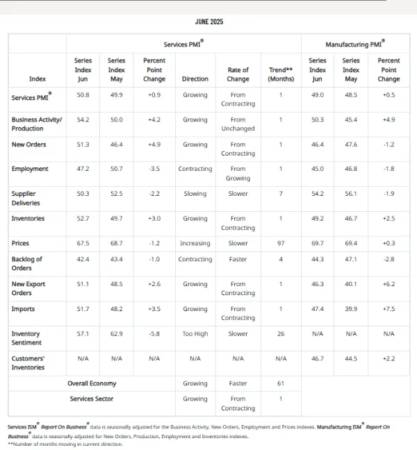 美國製造業與服務業PMI