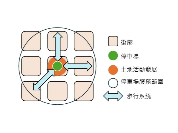九宮格街廓組合之停車場開發概念圖 / 資料來源:林鴻鈞@並木居