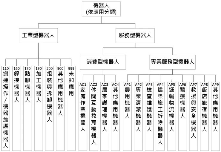 機器人類型 — IFR依應用分類