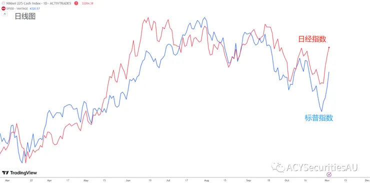 日經指數 vs 標普指數