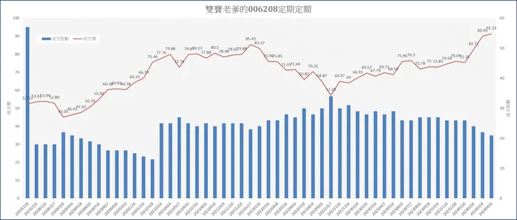雙寶老爹006208定期定額記錄，2024年04月