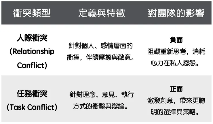 人際衝突v.s.任務衝突