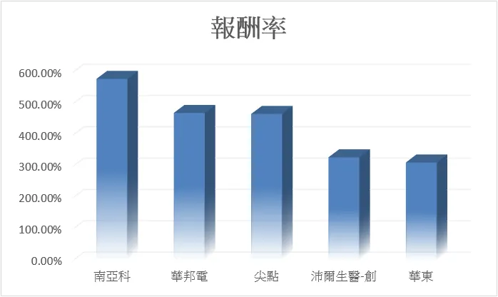 南亞科：578% 華邦電：469% 尖點：466% 沛爾生醫-創：328% 華東：311%