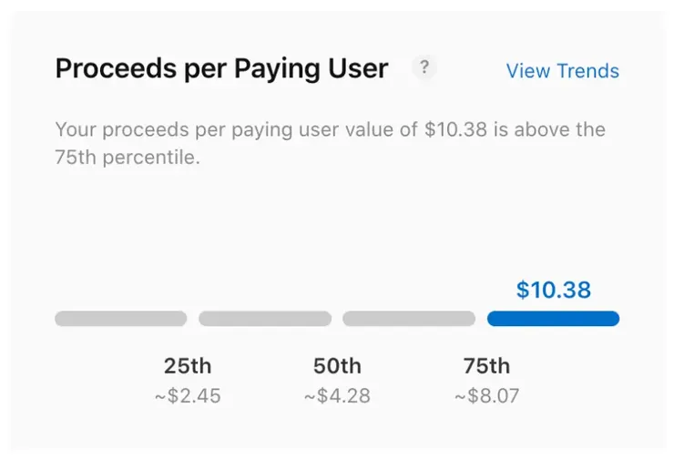 Apple store後台有統計所有App ARPPU的級距,Omlet平均用戶消費約10.38美金雖高出大部分的App,但仍然不足以支撐運營所需要的費用