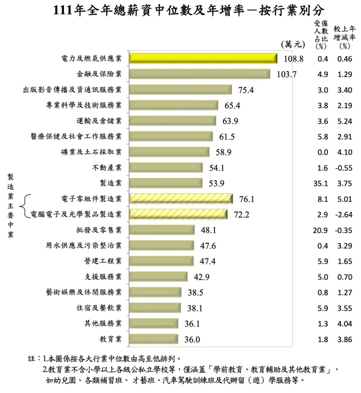 圖片來源: 主計處