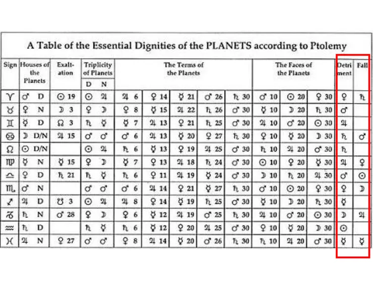 紅框處爲行星落陷分布處