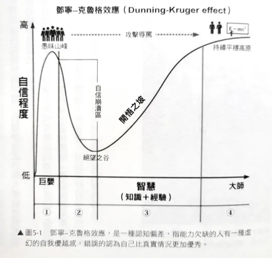 鄧寧-克魯格效應 (照片翻攝自本書)