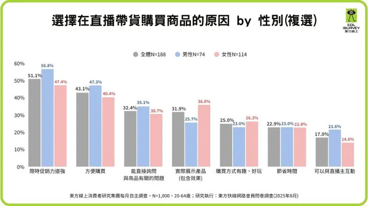 ▲選擇在直播帶貨購買商品的原因(東方線上提供)
