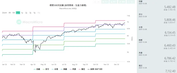 標普500指數河流圖