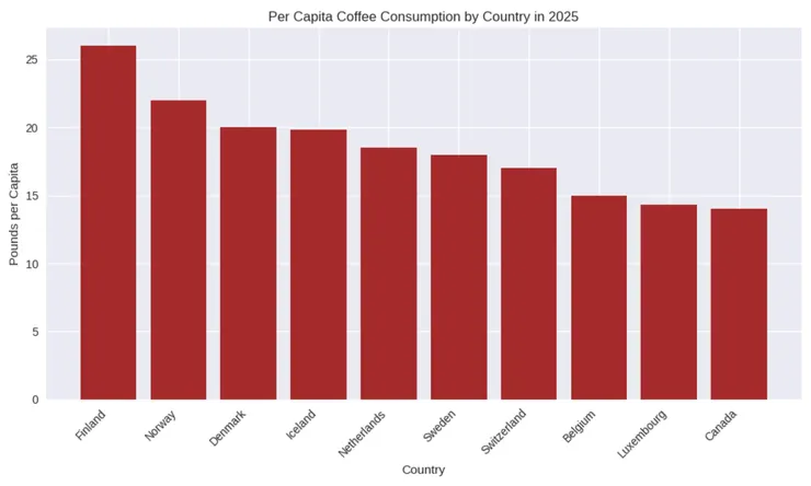 Top 10 Coffee Consumption By Country