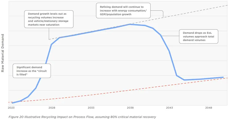 圖14-3、80%原料回收的需求曲線