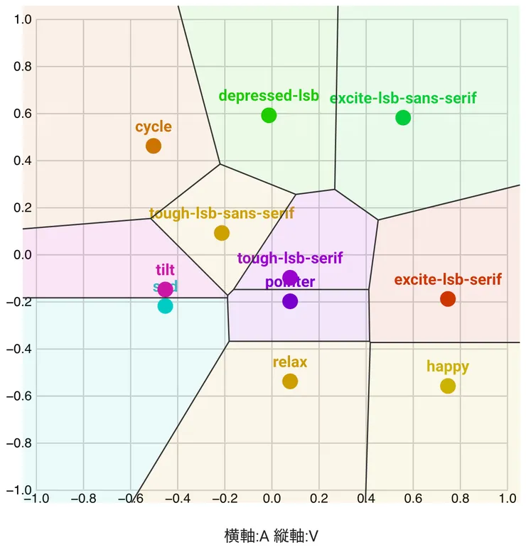 Lyric speakers 用來表示人類情感的情緒示意圖。