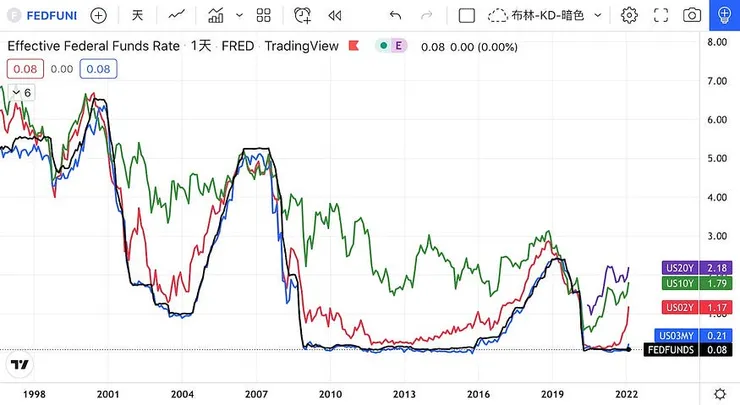 圖2：Fed fund Rate以及不同天期的美債利率，擷取自美股探路客