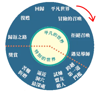 英雄的旅程12階段