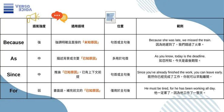 Because, As, Since, For 用法