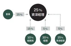 資深經理（Senior Manager / SM）